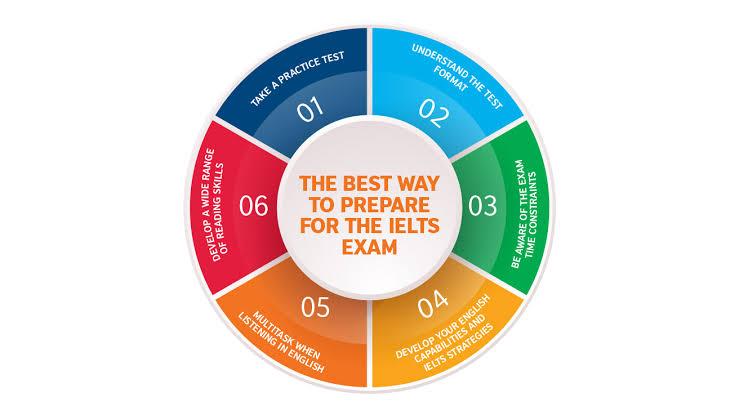 prepare for IELTS exam 